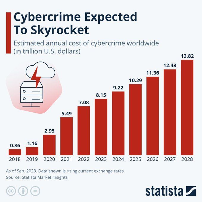 As more people turn online, whether for work or their personal lives, cybercriminals have more potential opportunities to exploit.

At the same time, attacker techniques are becoming more advanced. 

#infographic by @StatistaCharts via @antgrasso #cybersecurity