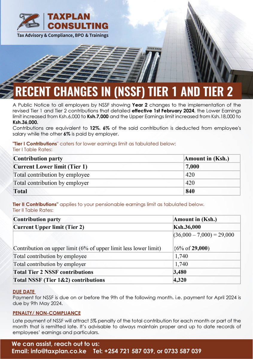 The NSSF rates have been revised, and it's crucial for every employer to be up-to-date to avoid legal penalties. Our tax consultants are here to make sure you don't fall behind.
Reach out to us via email: info@taxplan.co.ke / Tel: 0721587039, 0733587039
#nssf
#avoidpenalties