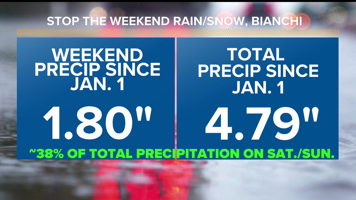 Denver's picked up 38% of our year-to-date precip on a Saturday or Sunday (Saturday/Sunday = ~29% of the week). 

So...guess what's in the forecast this weekend? :) 

#9wx #COwx