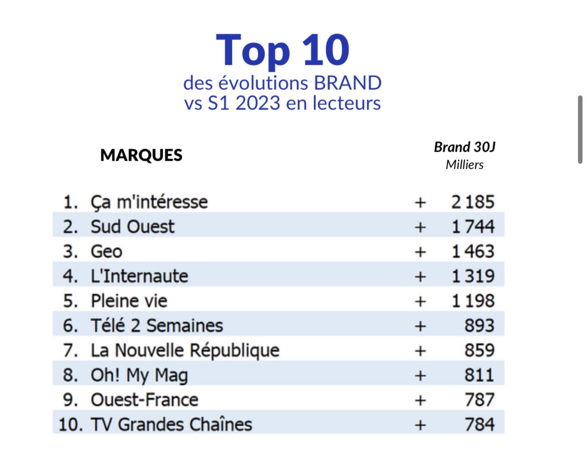 Ouest-France est la 3e marque de presse à la plus forte audience en France (après Le Figaro et Télé-Loisirs). En progression de près de 800 000 lecteurs en un an. 👏 Via @ACPMFrance