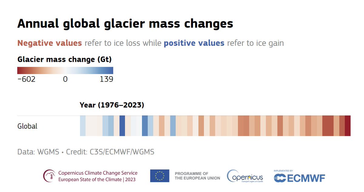 Ines Dussaillant (@dussaillantines) on Twitter photo The <a href="/CopernicusECMWF/">Copernicus ECMWF</a>
European State-of-the-Climate report is out! 2023 was a bad year for glaciers around the globe
In 2023, glaciers lost 600 Gt of water equivalent to 1.7 mm of global sea level rise
@WGMS <a href="/eodc/">Erick Diaz</a> and <a href="/ECMWF/">ECMWF</a>
climate.copernicus.eu/esotc/2023/gla… The <a href="/CopernicusECMWF/">Copernicus ECMWF</a>
European State-of-the-Climate report is out! 2023 was a bad year for glaciers around the globe
In 2023, glaciers lost 600 Gt of water equivalent to 1.7 mm of global sea level rise
@WGMS <a href="/eodc/">Erick Diaz</a> and <a href="/ECMWF/">ECMWF</a>
climate.copernicus.eu/esotc/2023/gla…