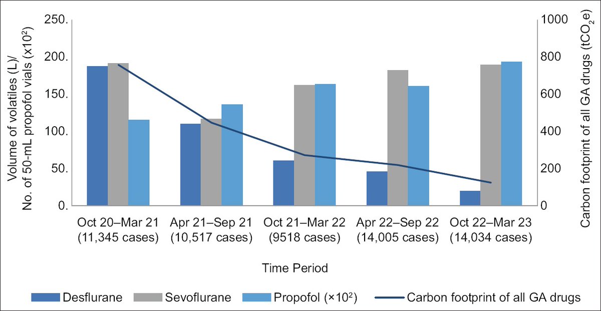 Going green in Singapore: insights and challenges in working towards achieving net zero in anaesthesia

This paper discusses efforts to achieve net-zero carbon emissions in anaesthesia practices at the <a href="/NUHSofficial/">National University Health System</a> in Singapore. It evaluates the Anaesthesia department's carbon