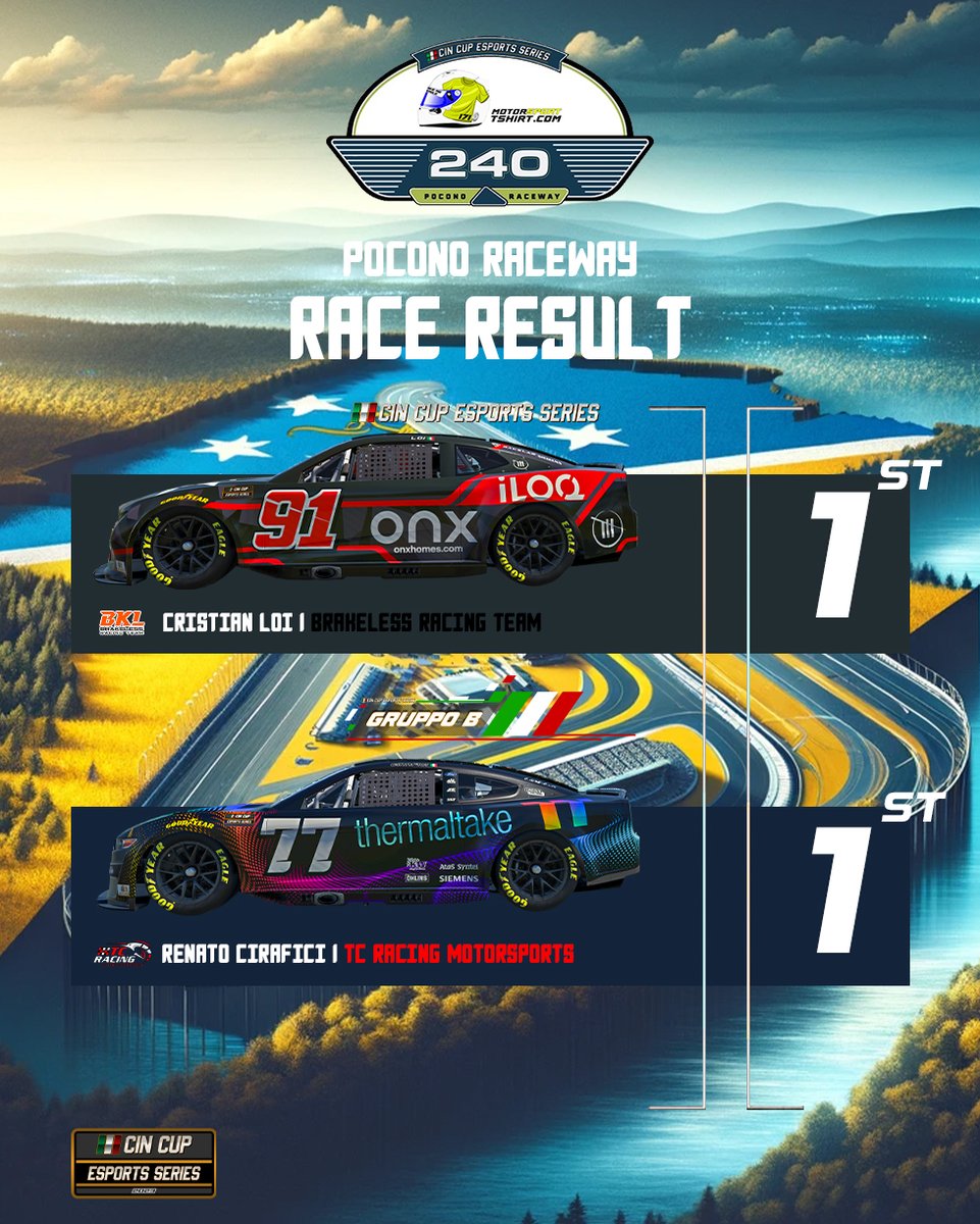 cin_cup's tweet photo. Cristian Loi e Renato Cirafici trionfano a Pocono nel CIN Cup eSports Series. Prossimo evento: @P300.IT Darlington 300. ๐ฎ๐ #CINCup #EsportsRacing #Pocono #Darlington https://t.co/irmFOCWsMz