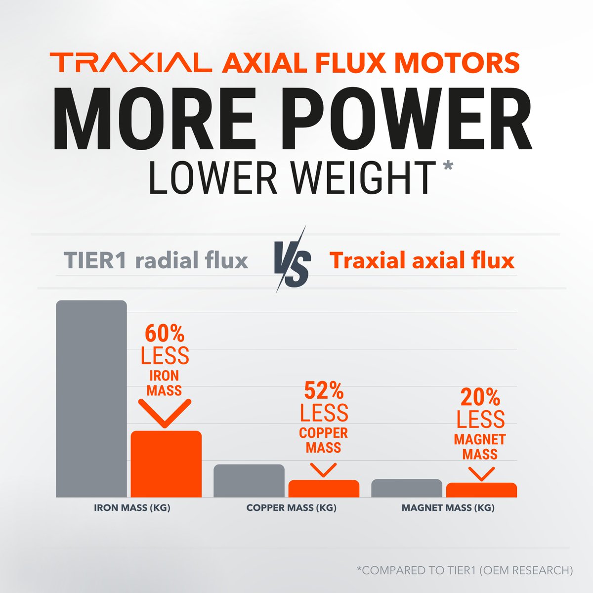 TRAXIAL | Yokeless Axial Flux Motor Technology (@Traxialmotors) / Posts / X