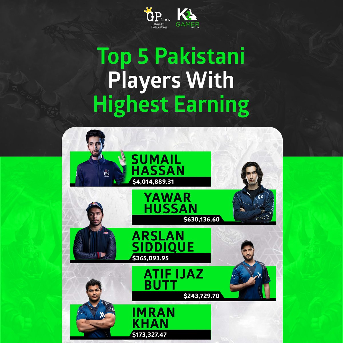 The earnings of Pakistan's top 5 esports players:

Sumail Hassan: $4,014,889.31
Yawar Hassan: $630,136.60
Arsalan Siddique: $365,093.95
Atif Ijaz Butt: $243,729.70
Imran Khan: $173,327.47