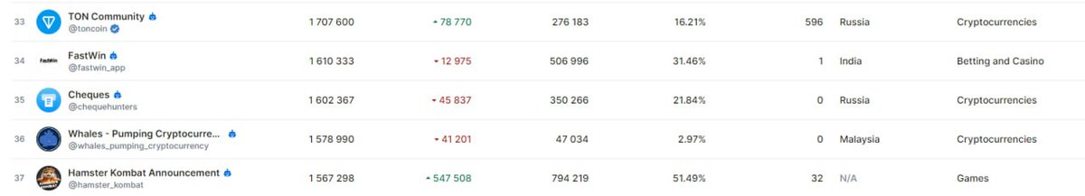 hamster_kombat's tweet photo. Closer and closer to the stars! 🚀

Hamster Kombat takes 37 place in world wide Telegram rank. Just a little more and we'll overtake TON in terms of subscribers!  😎

This is only possible because our community is filled with unrealistically cool followers like you!  💛

Just a little bit more and Hamster Kombat will push to the moon