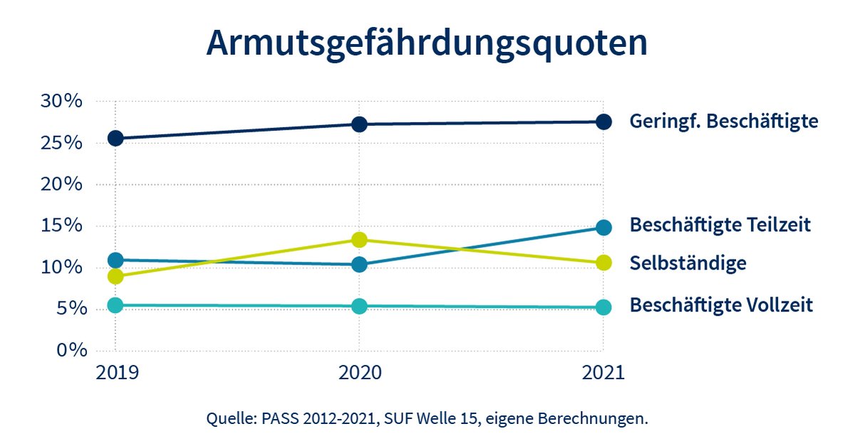 #Armutsgefährdung während der Covid-19-Pandemie: Während die Armutsrisikoquote bei Vollzeitbeschäftigten nahezu unverändert blieb, stieg sie bei Teilzeitbeschäftigten und Selbstständigen an. Mehr dazu im #IABForum 🔗 bit.ly/4aMfdwG