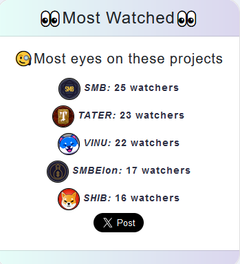 👀Most Watched👀 🧐Most eyes on these projects 🥇SMB @SMB_Empire 25 watchers 🥈TATER @stater_oom 23 watchers 🥉VINU @VitaInuCoin 22 watchers 4️⃣️SMBElon @SMB_Empire 17 watchers 5️⃣️SHIB @shibtoken 16 watchers #Crypto #BTC #Bnb #ETH #Gem #Altcoin #Bscgem #100xGems