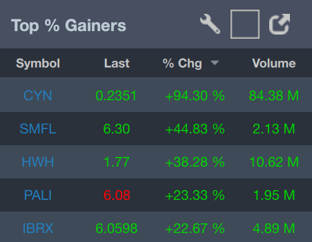 Good morning everyone! Happy Tuesday!!! Enjoy waking up to these morning Top % Gainers?📈 $CYN $SMFL $HWH $PALI $IBRX Show us some love with a retweet, favorite, or drop a reply below to let us know!🔥 #TuesdayMotivaton #stockmarkettoday #MarketWatch