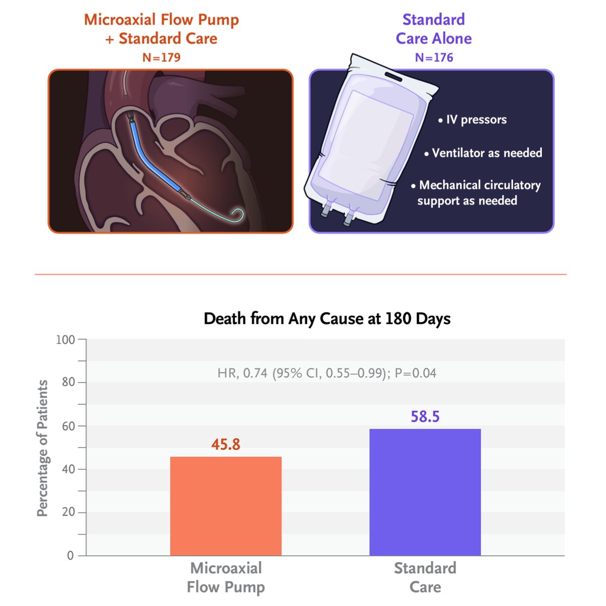 Among patients with STEMI-associated cardiogenic shock, mortality was lower with the use of a microaxial flow pump in addition to standard care than with standard care alone. Read the full DanGer Shock Research Summary: nej.md/3xyXU3t