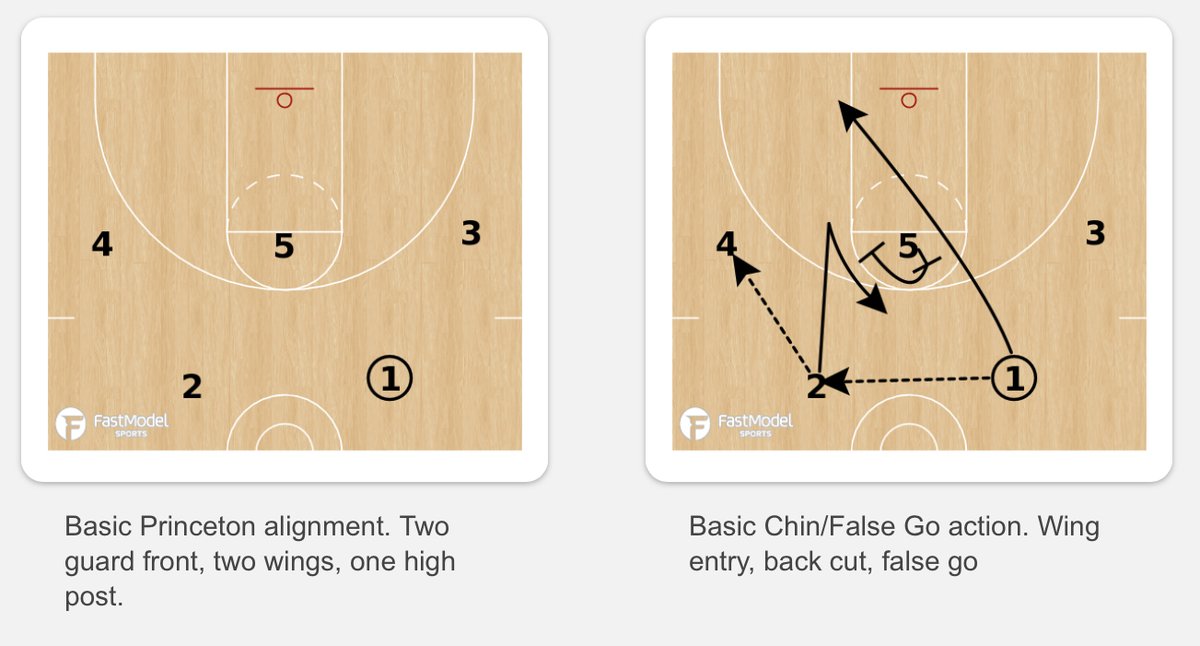 Princeton Chin Hard to defend, and works the ball side to side very well Grab the @FastModel PlayBank diagrams here: fastmodelsports.com/library/basket…