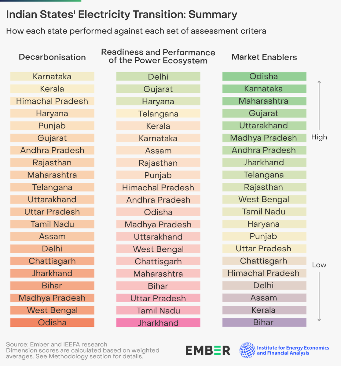 🇮🇳India's electricity transition showed substantial progress at national-level, but renewable performances differ at the state level across 3 dimensions: 🌫 Decarbonisation ⚡️Readiness and Performance of Power Ecosystem ⚖️Market Enablers Full report👉: tinyurl.com/53e9y769