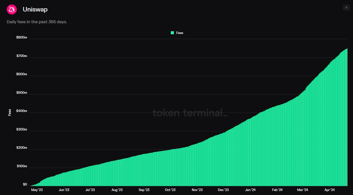 There are two DeFi protocols on Ethereum that will likely do over $1b in revenue this year. One of them consumes about 20% of Ethereum's available computing resources each day. It's market cap is 1.2% of Ethereum's. Data: @tokenterminal Can you guess the other protocol?