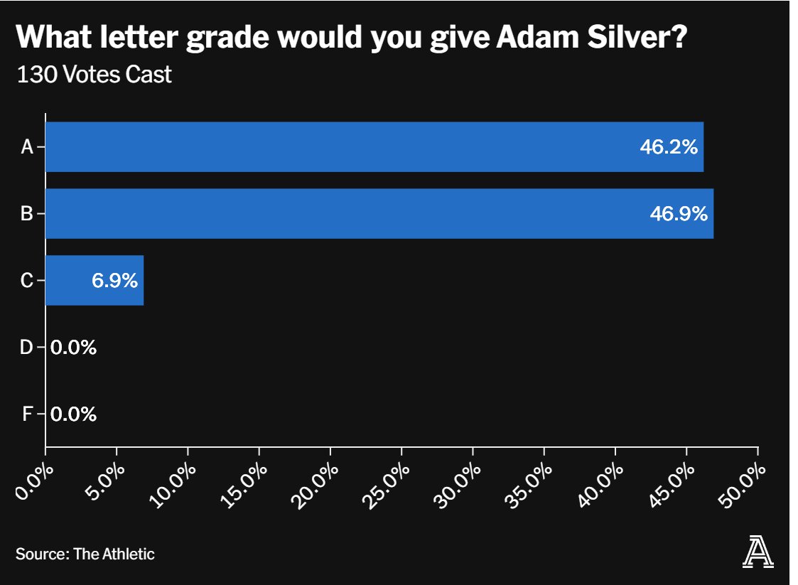 NBA owners love Adam Silver as their franchise values soar. Players give the commish good grades too! h/t: @TheAthletic