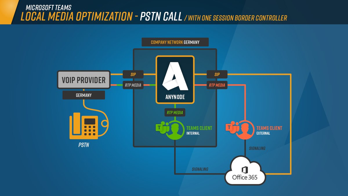 anynodeSBC's tweet photo. Local Media Optimization with #MicrosoftTeams #DirectRouting and @anynodeSBC will allow Teams to negotiate with anynode that the RTP media data is exchanged with the Teams client via the internal or external network card. https://t.co/vAZ4rCaUdG https://t.co/aC83CxpYdm