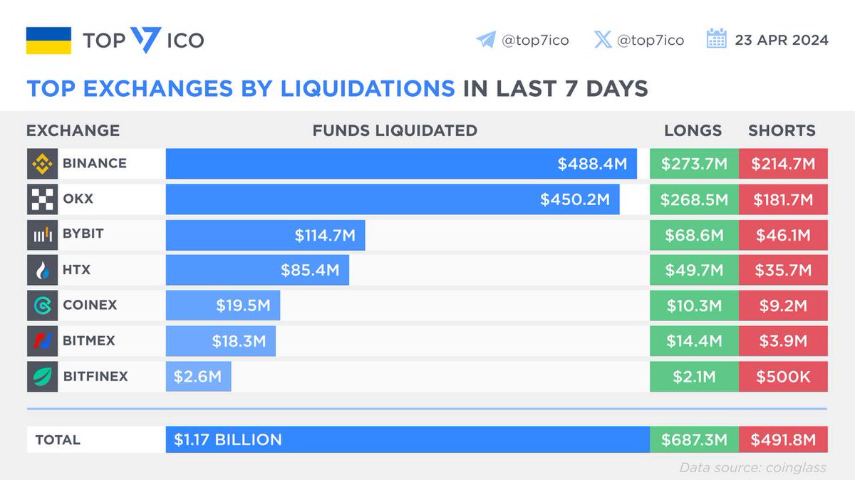 Top Exchanges by Liquidations in last 7 days The vast majority of the casualties were long positions last days, with more than $1.1B liquidated in total. Let’s take a look at the top exchanges by liquidations of longs and shorts within last week, according to @coinglass_com.