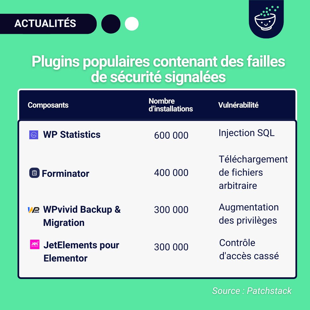 wpmarmite's tweet image. #Plugins populaires contenant des failles de sécurité signalées. (Partie 2)

#ExtensionsWordPress #Plugins #Vulnérabilités #Développeurs #SitesWeb #Cybersécurité #ProtectionDesDonnées
