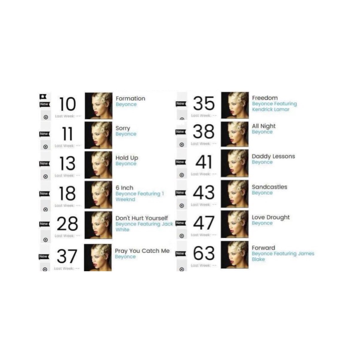 beycharts's tweet photo. “Lemonade” was the first female album ever to debut all of its songs on the Billboard Hot 100.

It also marked the first time that a female act has charted 12 or more songs on the Hot 100 simultaneously. https://t.co/98ZG6hMXtd