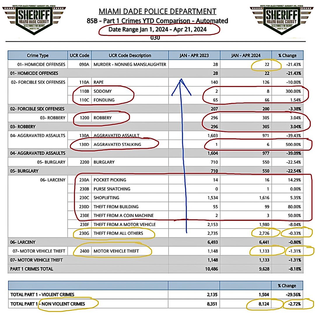 MIAMI-DADE Police Department 4/21/2024 CRIME STATISTICS UPDATE: ONLY SEEN HERE! #ALEXFORNETFORSHERIFF #MIAMIDADESHERIFF2024 #MIAMIDADECOUNTYSHERIFF #MIAMIDADESHERIFF   #CRIMESTATSMIAMIDADE #MIAMI #MIAMIDADE #MIAMIDADECOUNTY #CRIME #NEWSHERIFFINTOWN #LAWANDORDERSHERIFF #ALEXFORNET