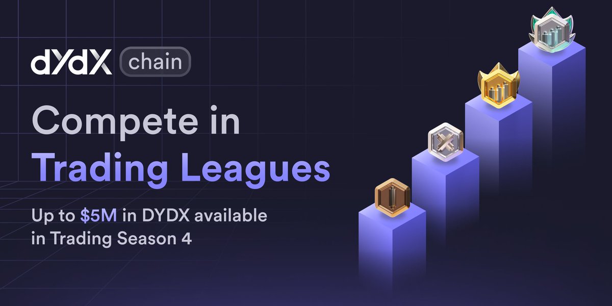 $5M in DYDX has been distributed to 3,777 qualified users for Trading Season 3 of the Launch Incentives Program 🙋🏽 Trading Season 4 has started, current league leaders; 🏅Platinum PnL = $60.22k 🥇Gold PnL = $17.26k 🥈Silver PnL = $2.21k 🥉Bronze PnL = $1.29k Participate for…