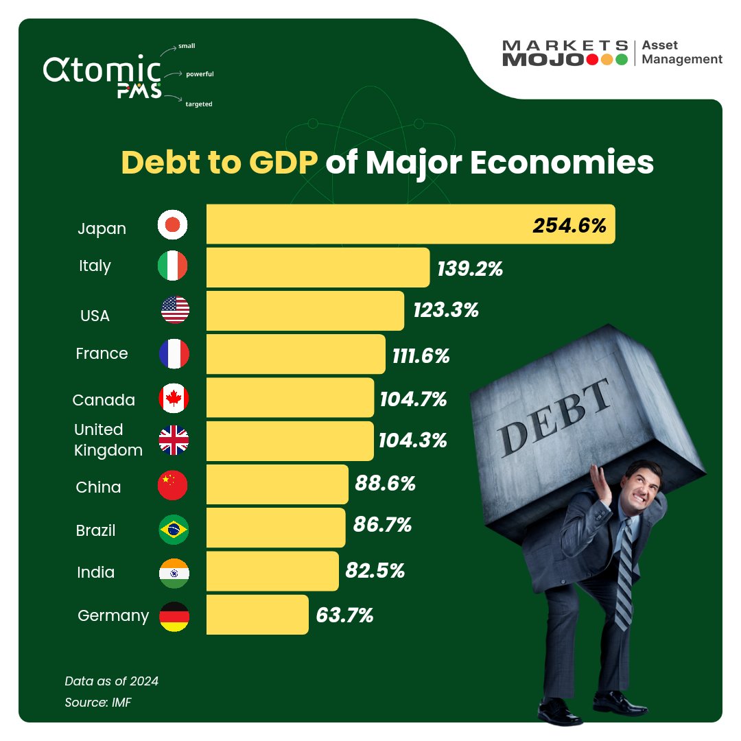 mojopms's tweet image. Debt&apos;s Scale: Evaluating Debt-to-GDP in Leading Global Economies

For more updates, Follow @mojopms

#investors #Economy #IndiaGrowth #globaleconomy #economicinsight #indianeconomy #debttogdp #stockmarketnews #shockingnews #stockmarketindia #stockmarket #indianmarket #mojopms