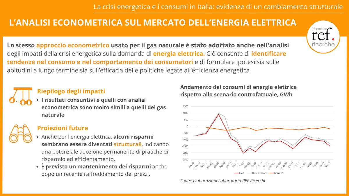 L'approccio econometrico adottato per analizzare la domanda di gas naturale vale anche per l'energia elettrica. Cosa è emerso? Ne parla il #PositionPaper n. 266 a tema #Energia⚡️, disponibile sul sito 👇🏽

laboratorioref.it/la-crisi-energ…