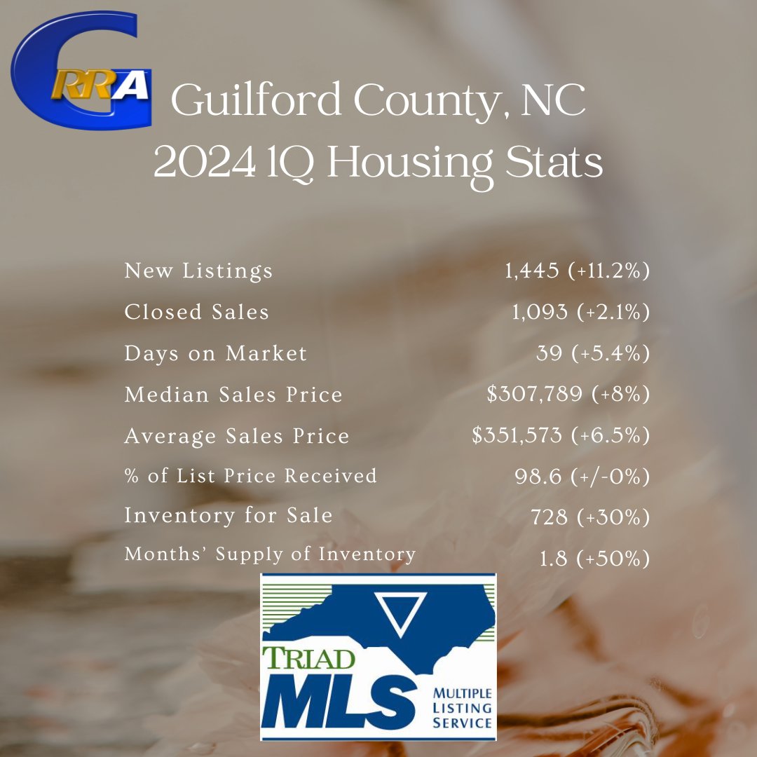 We're talking about 2024's first quarter numbers THIS week, starting today with Greensboro and the encompassing Guilford County!👏🔢🏡🕒

Quarterly trends largely followed March's numbers, with increases in new listings, sales, prices and inventory.🏠💵↗

#GuilfordCountyNC #GSO