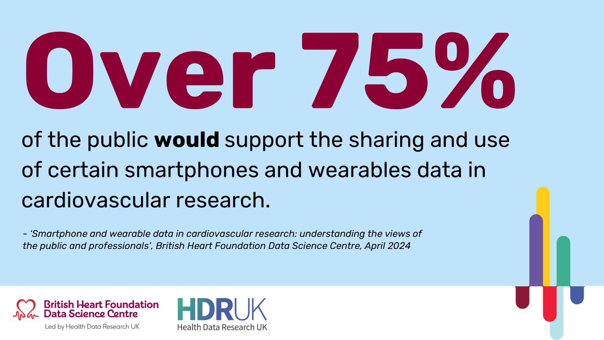 Smartphones and wearables have huge potential to support cardiovascular research but what data should researchers collect? The @BHFDataScience set out to understand: -What data people were happy to share -What data is important for research Find out more bit.ly/4arEdcx