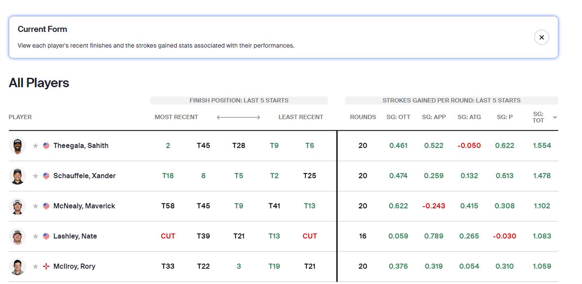 When did the PGA start posting course history and current form stats on their tournament pages? 

Betsperts Golf officially on the hotseat.