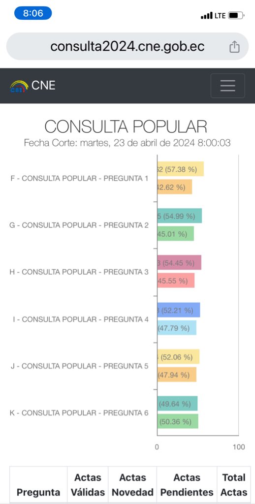 AndreGonzalezNa's tweet photo. No es cierto que gana el NO en mi linda #Manabí. Hasta ahorita en el CNE estos son los resultados de la #ConsultaPopular : https://t.co/7ICJ7Hv567