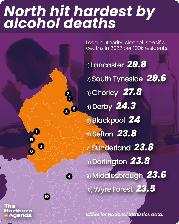 In the Northern Agenda today, @dubasfisher looks at the areas of England and Wales with most deaths caused by alcohol Eight of the top 10 are in the North of England... More at: thenorthernagenda.co.uk Graphic by @Meme_Marianna @CatSmithMP