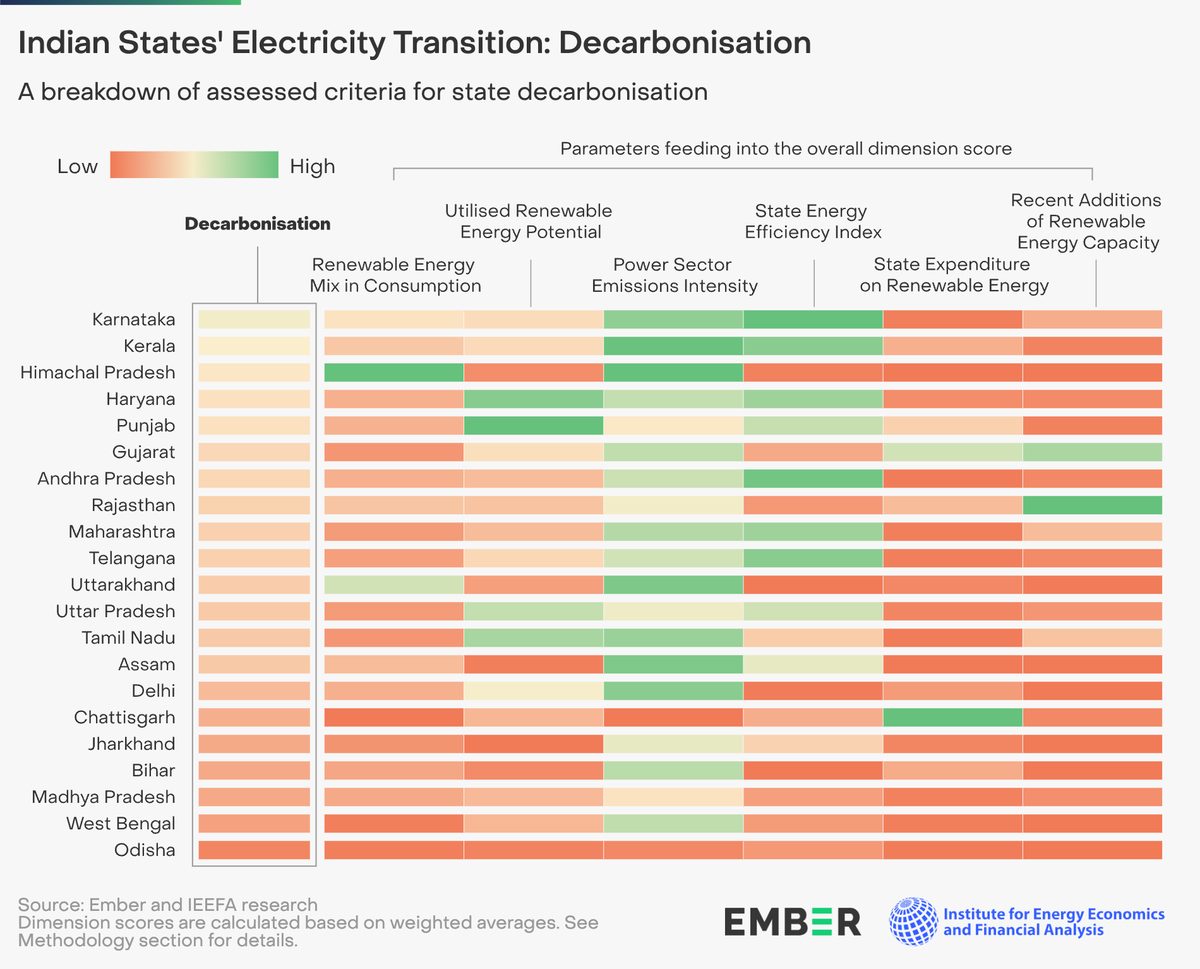 Karnataka maintains its position as the top performer in decarbonisation efforts, showing leadership in #energyefficiency and low emissions intensity. Report by @EmberClimate & @IEEFA_SouthAsia