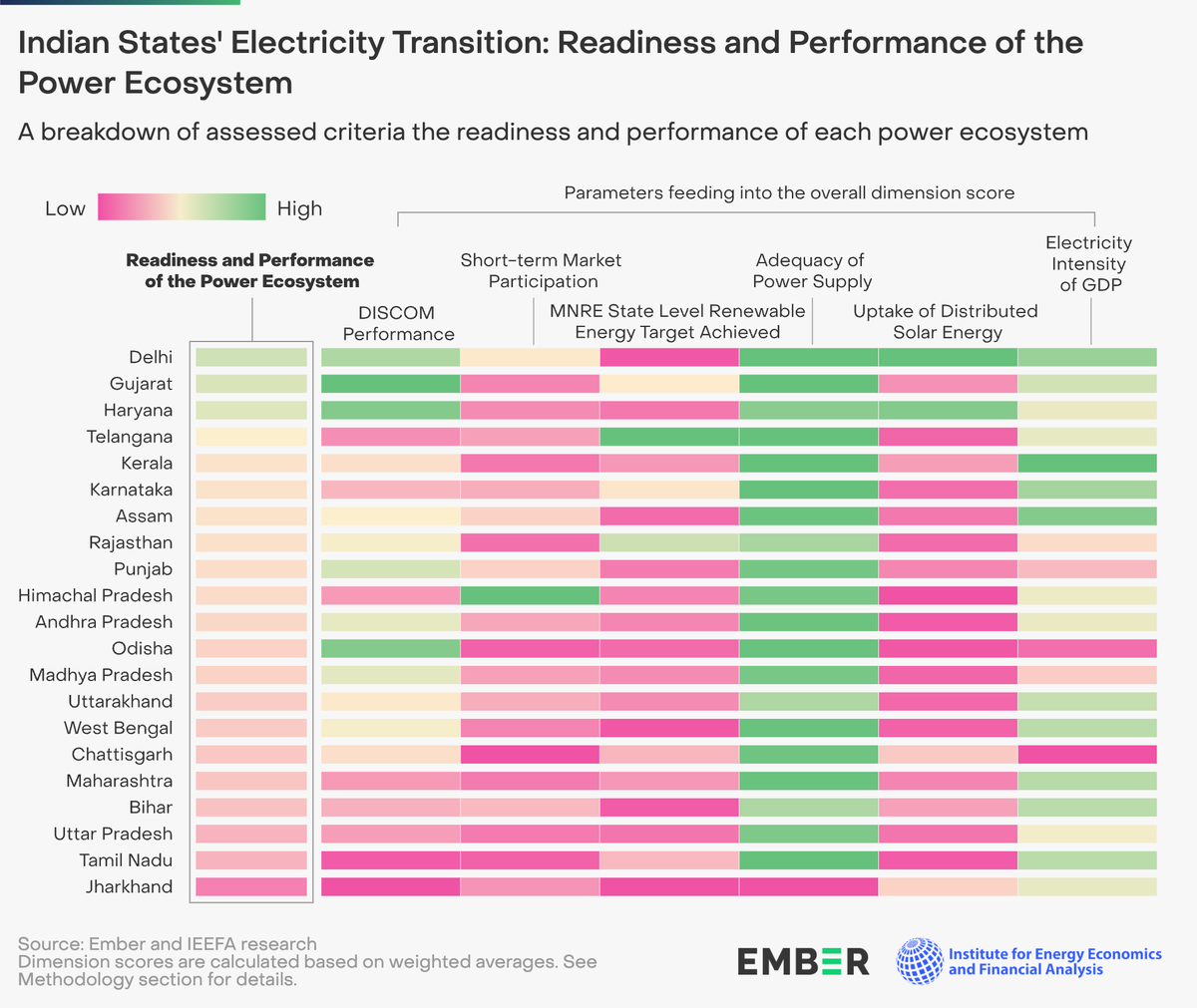 States such as Delhi and Haryana were top performers in the uptake of #renewables such as solar, showcasing an #energytransition ready power ecosystem.