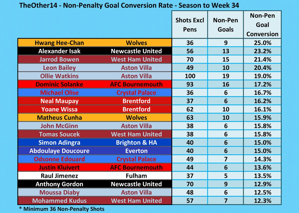 Leaders in Non-Penalty Goal Conversion from TheOther14 in the #PL season so far. @Other14The Hwang Hee-Chan leads the way. #Wolves #NUFC #WHUFC #AVFC #AFCB #CPFC #BrentfordFC #BHAFC #EFC #FFC