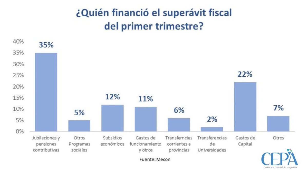 #DiarioDeMilei DÍA 135 🫵 📌Milei dijo en cadena nacional que por primera vez el ajuste no caía en la gente 📌te mintió 📌el superávit lo financiamos con la nuestra 📌el presidente mintió