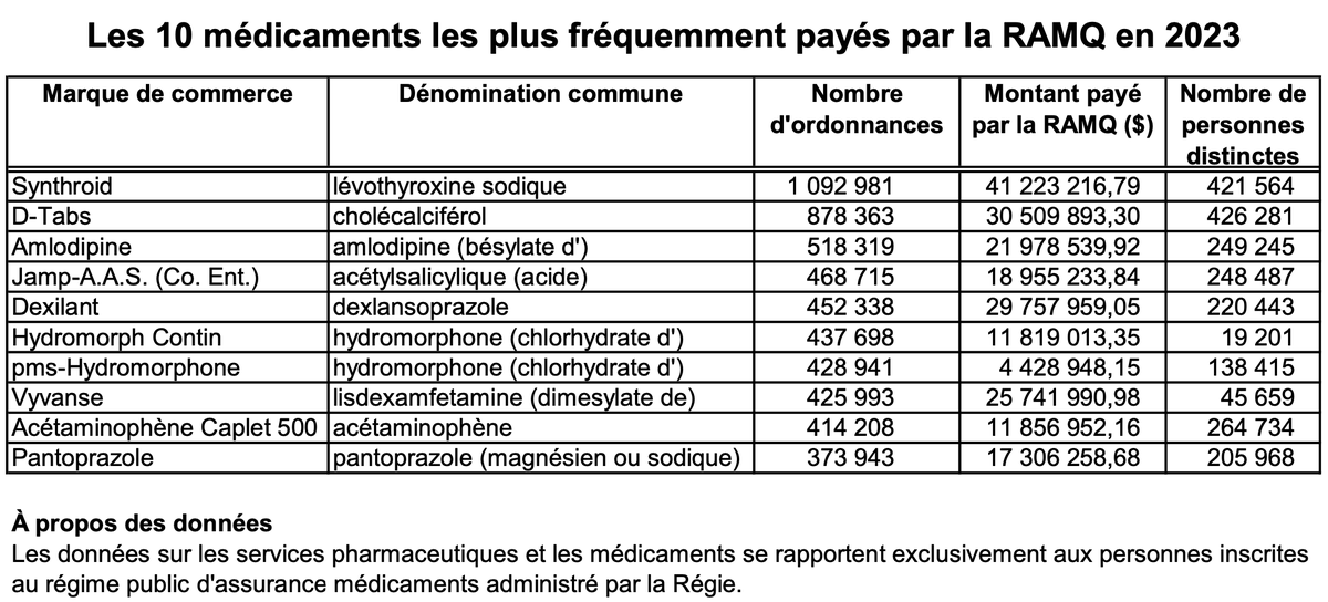 Les 10 médicaments les plus fréquemment payés par la RAMQ en 2023 (en # d'ordonnances). 
@rwittmer3 @MichelCauchon