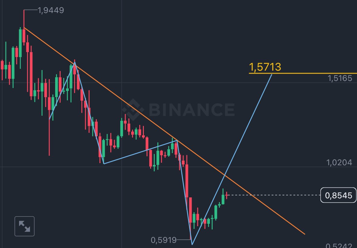 $NTRN direnç kırılımına doğru gidiyor. Bu bant kırılımı ile birlikte 2x’e yakın bir yükseliş başlatacağını düşünüyorum. Fiyatlar bu denli düşmüşken bu bölgeden SPOT yatırım yapmak bence doğru. Türbülanslar beni asla oyundan atamaz. Peki seni eleyebilirler mi? Yoruma yaz💎