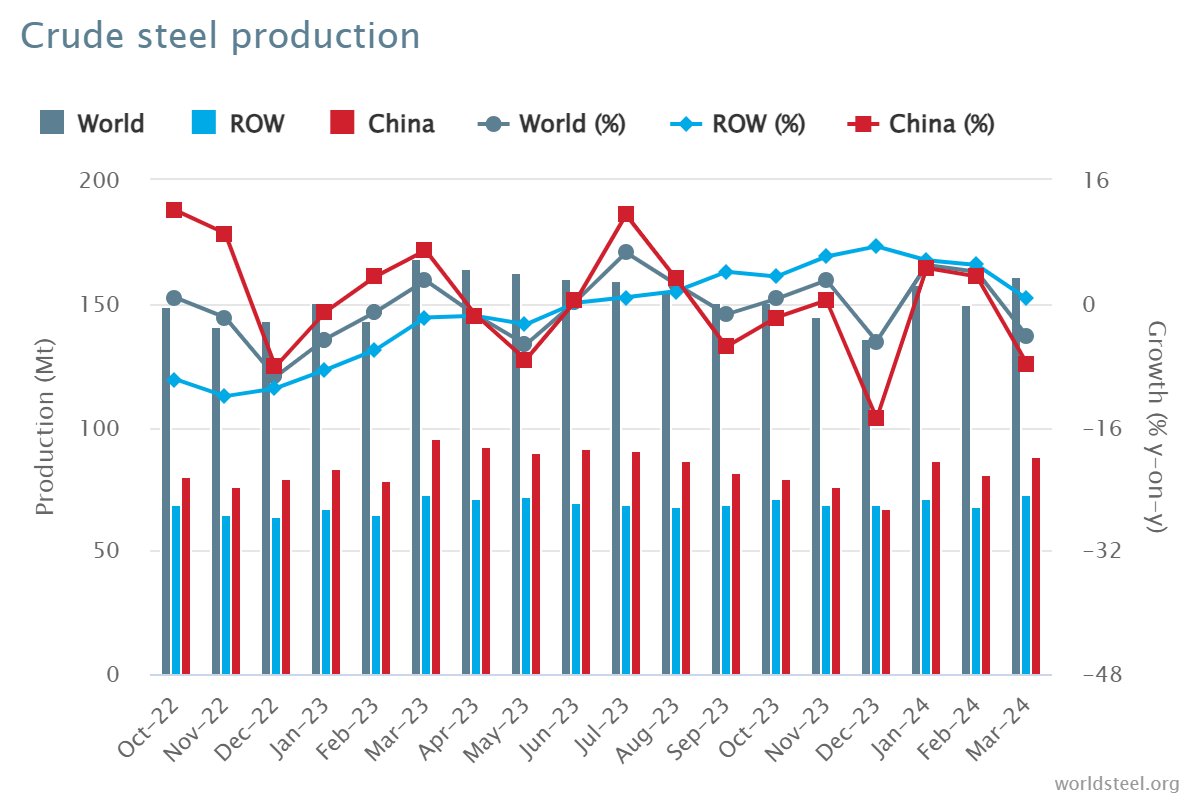 China produced 88.3 Mt in March 2024, down 7.8% on March 2023. India produced 12.7 Mt, up 7.8%. Japan produced 7.2 Mt, down 3.9% and the U.S. produced 6.9 Mt, the same as in March 2023. #steelSats ow.ly/5HOJ50Rm6w0