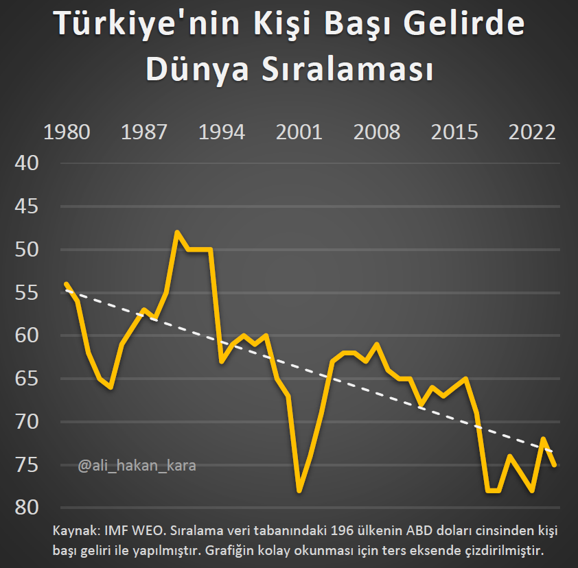 Çocuklarımıza vereceğimiz en güzel hediyelerden biri onlara güzel bir gelecek bırakmaktır.

Ne yazık ki yakın tarihte bu konuda başarılı olamadık.
Kişi başı gelirde dünya sıralamamız 45 yıldır düşüş eğiliminde.

Kısır tartışmalardan çıkıp buna odaklanmanın vakti geldi de geçiyor.