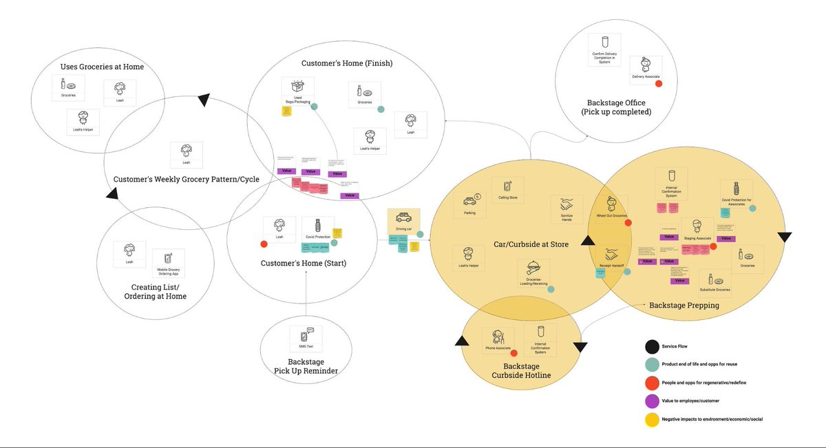 In this blog, we experimented integrating #circularDesign into our methods to make our services more #sustainable and immersive.

#ServiceDesign #DesignMethod

thisisharmonic.com/circular-desig…