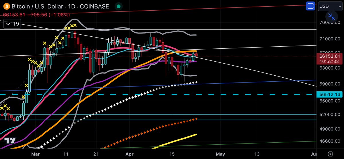 TheOnlyJerid's tweet photo. Update… #BTC #Coinbase
Price is still just grinding down along this bad boy. #TheWayneMethod on the 1Day isn’t showing any bullish momentum to help break higher yet. #Crypto #cryptotrading # https://t.co/h2b6E3IpRP