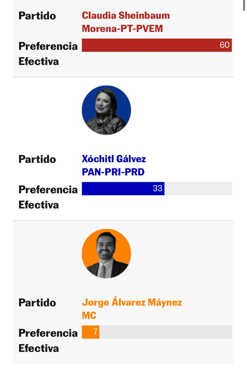 Demoledora la encuesta de @enkoll_ para @elpaismexico: 1 de cada 4 personas que en 2018 votaron oposición, en 2024 planean votar Morena Fuente: elpais.com/mexico/eleccio…