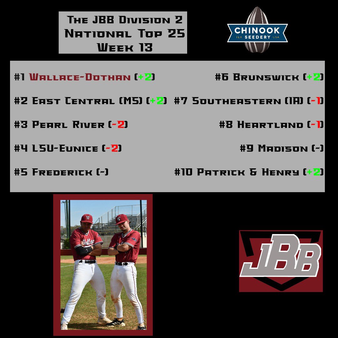 The @_TheJBB NJCAA Div. 2 National Rankings: Week 13 Pres. by @ChinookSeedery -@govbaseball the New #1 -1 Newcomer to the Top 10 -3 Newcomers to the Top 25 @jucoroute @FlatgroundBats @FlatgroundApp 🔗 open.substack.com/pub/thejbb/p/t…