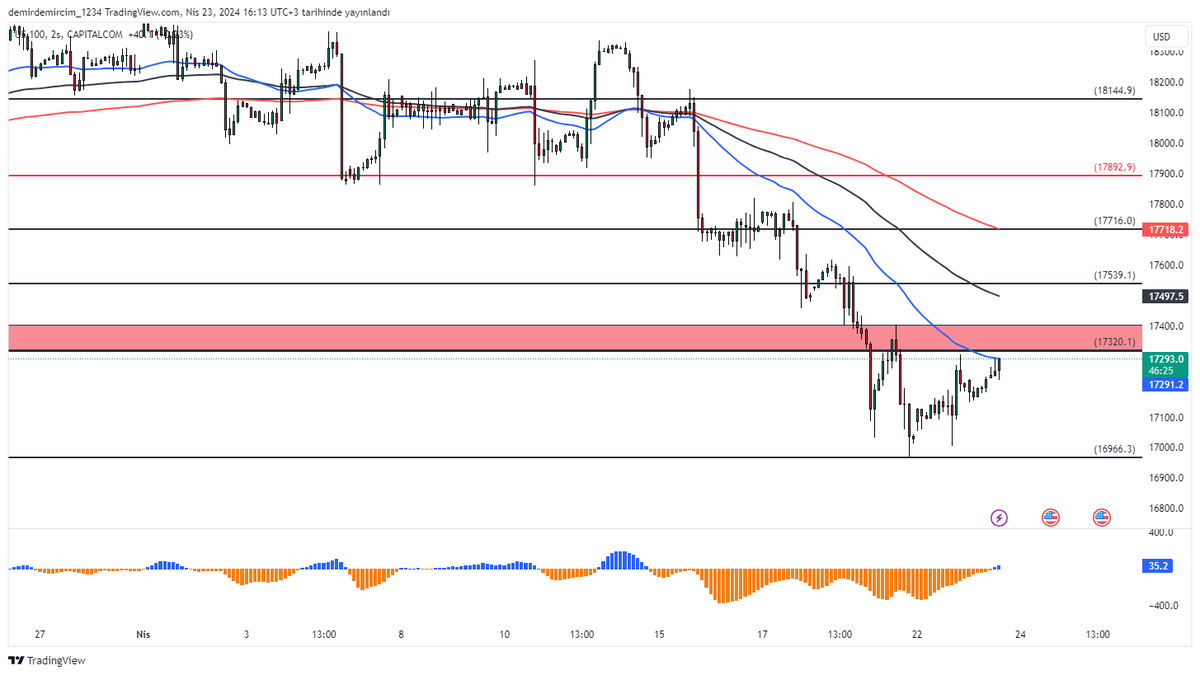 Değerli yatırımcılar, Nasdaq endeksinin kısa vadeli fiyatlamalarını teknik olarak incelediğimde 17400-17450 bölgesini takip etmekteyim. Endeks ilgili bölge altında seyrettiği sürece negatif beklenti ön planda olacaktır. Düşüşün devamında 17300-17200 seviyeleri destek olarak takip