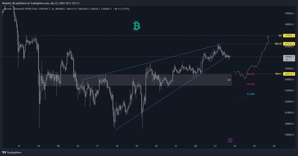 albarson_crypto's tweet photo. $BTC LTF
- Forming a rising wedge
- expecting swept on monday low 
- clean target 68k until s/r got disrespected. 
#Bitcoin https://t.co/iNSgep5dAA