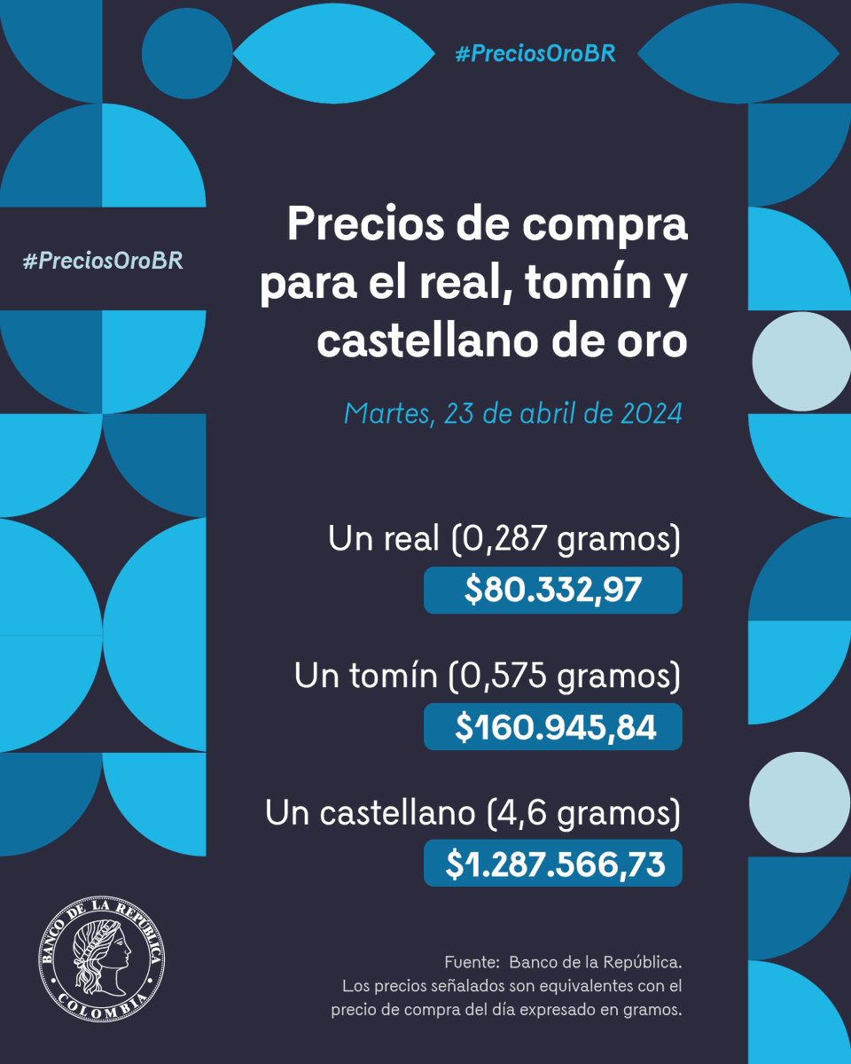 #PreciosOroBR Conozca los precios de referencia de compra de oro del @BancoRepublica de hoy 23 de abril 👇.  Consúltelos también en la línea telefónica (601)3430999 opciones 5, 1 y 2.  Más información 👉 ow.ly/aPtw50KMQgG