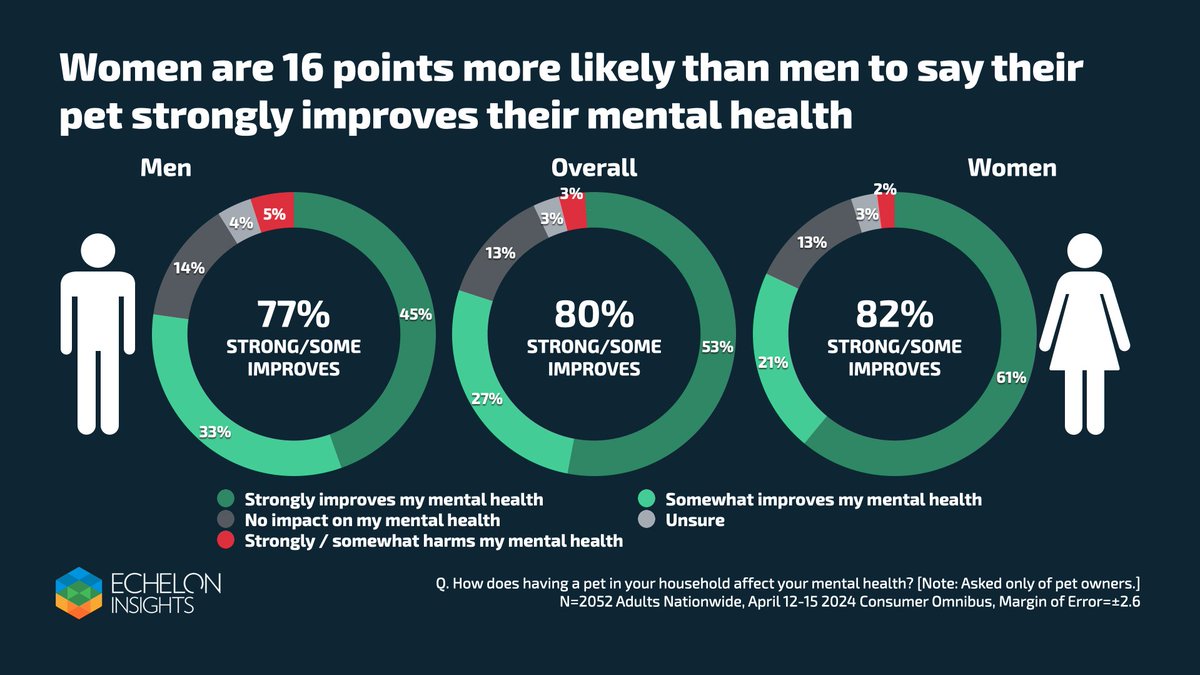 Women are much more likely than men to report that their pet(s) strongly or somewhat improve their mental health. 🐶🐾🐱 #consumeromnibus #pets #dogsofX #catsofX