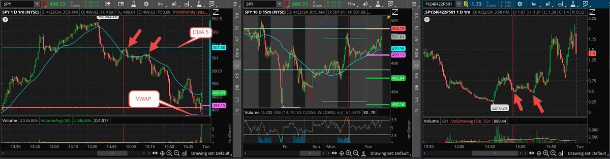 $SPY Y si te perdiste el Playbook de rebote ayer, todo lo que sube cae. El uso de la estrategia de altos más bajos en horarios de reversiones.