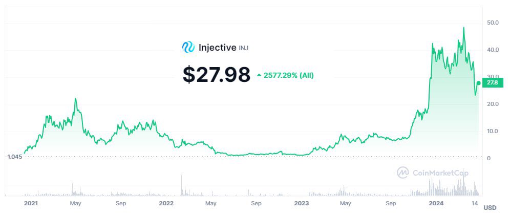 $INJ cũng tăng nhẹ hơn 10% kể từ thời điểm mình viết bài Hiện tại thì $INJ vừa thông qua Proposal $INJ 3.0 chủ yếu thay đổi lớn về Tokenomics Khiến cho nó trở thành 1 trong những Token giảm phát cao nhất trong lịch sử Crypto Currency Giảm Phát => Cung…