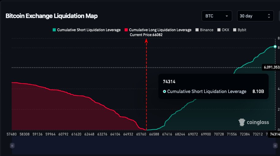 $8.10B short position to be liquidated if #bitcoin reach 74314$ 👀